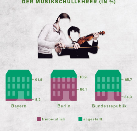 Musikschulen